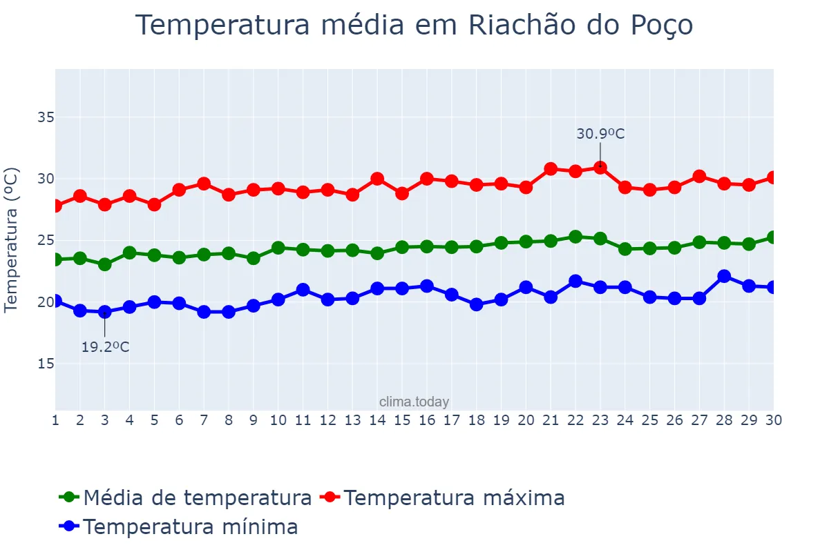Temperatura em setembro em Riachão do Poço, PB, BR