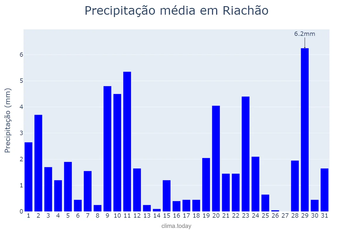 Precipitação em agosto em Riachão, PB, BR
