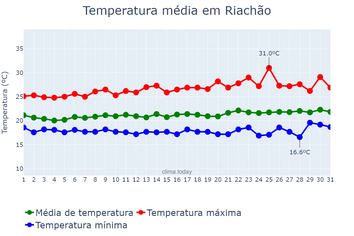 Temperatura em agosto em Riachão, PB, BR