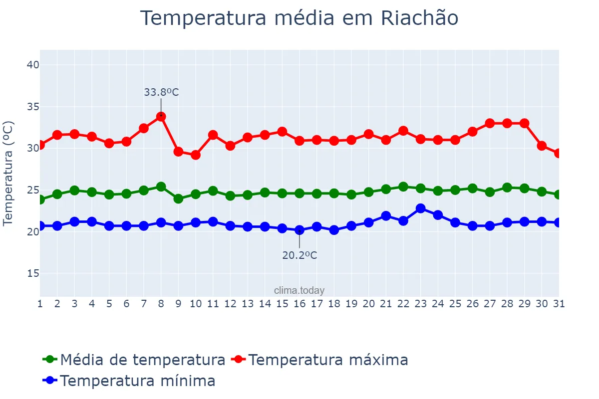 Temperatura em janeiro em Riachão, PB, BR