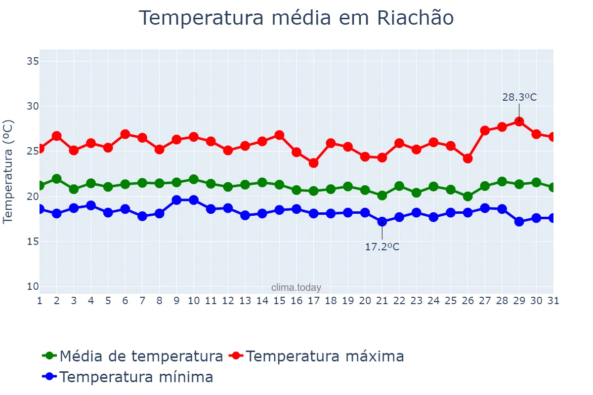 Temperatura em julho em Riachão, PB, BR