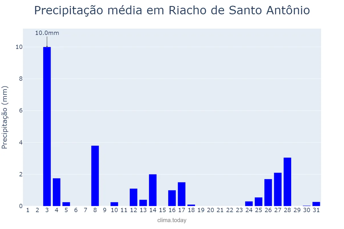 Precipitação em dezembro em Riacho de Santo Antônio, PB, BR