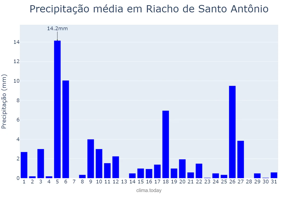 Precipitação em julho em Riacho de Santo Antônio, PB, BR