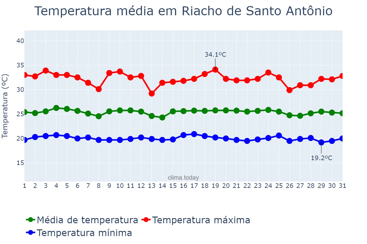 Temperatura em dezembro em Riacho de Santo Antônio, PB, BR