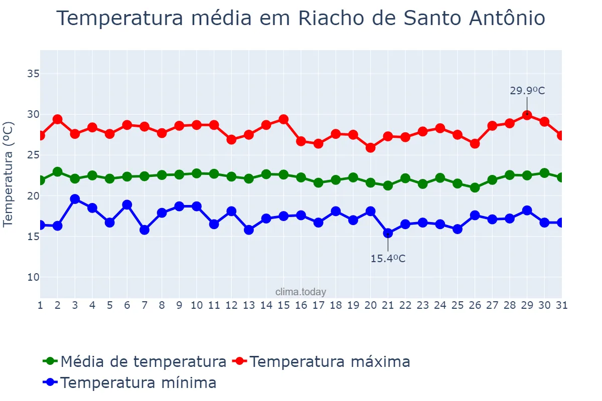 Temperatura em julho em Riacho de Santo Antônio, PB, BR