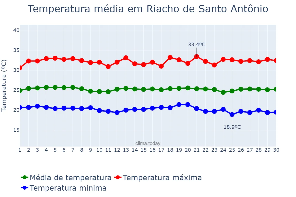 Temperatura em novembro em Riacho de Santo Antônio, PB, BR