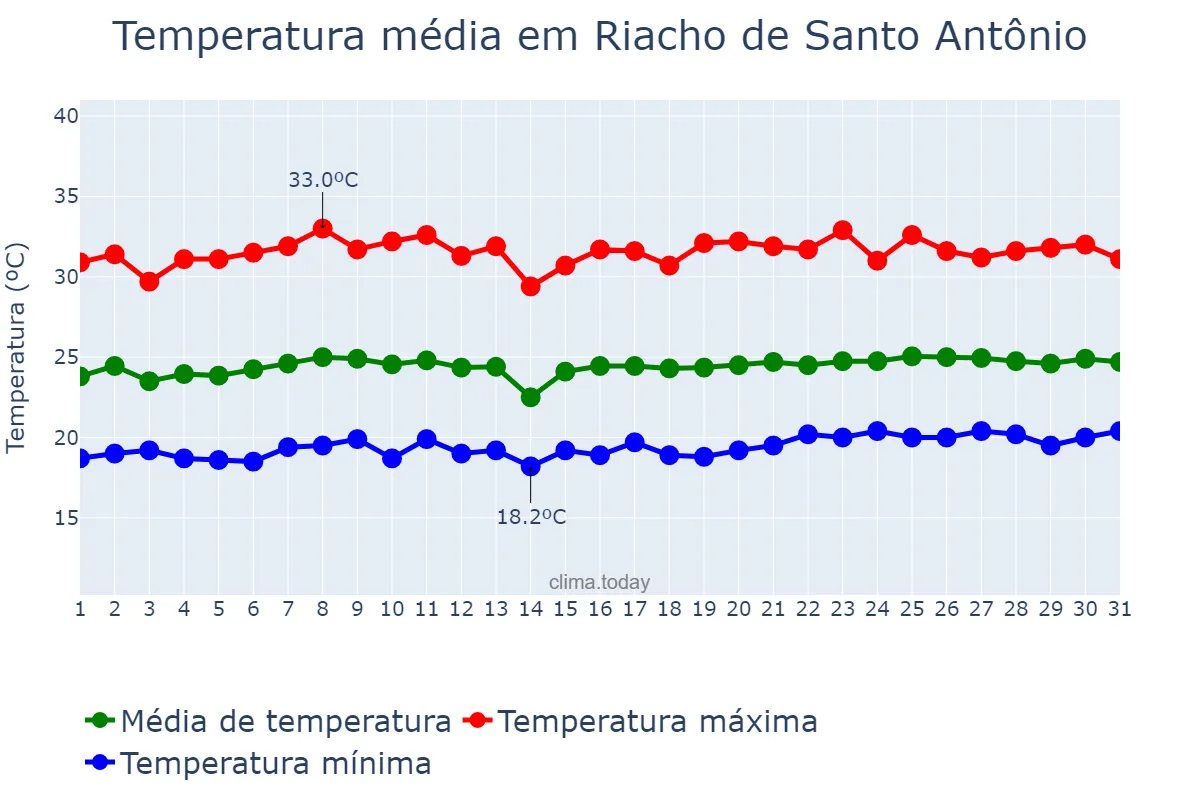 Temperatura em outubro em Riacho de Santo Antônio, PB, BR