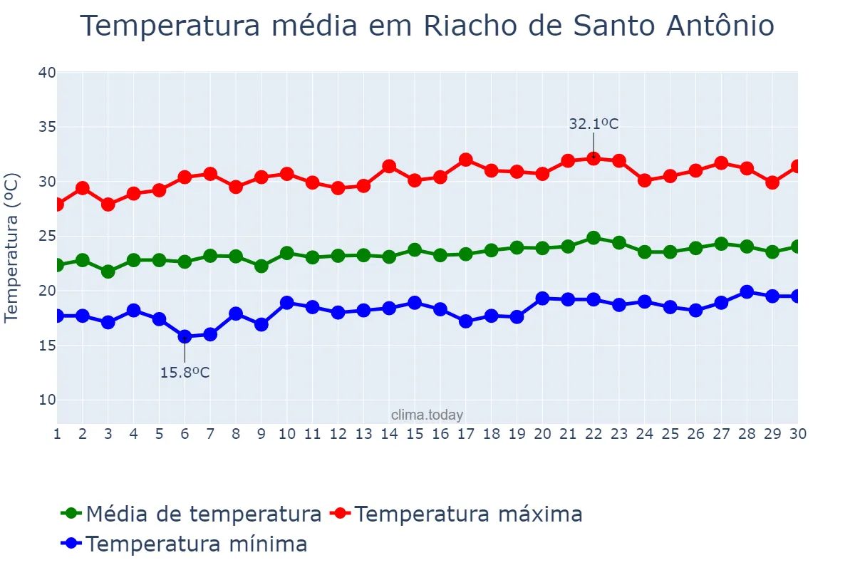 Temperatura em setembro em Riacho de Santo Antônio, PB, BR