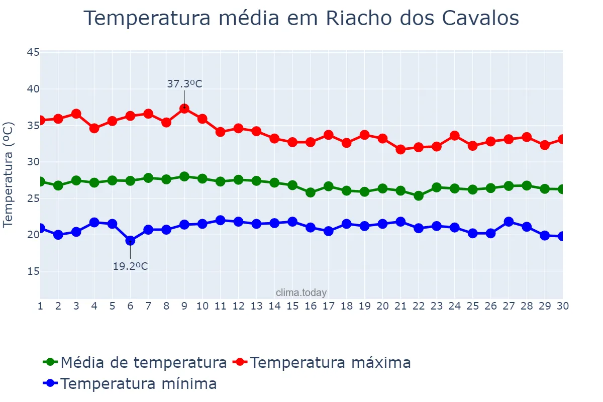Temperatura em abril em Riacho dos Cavalos, PB, BR