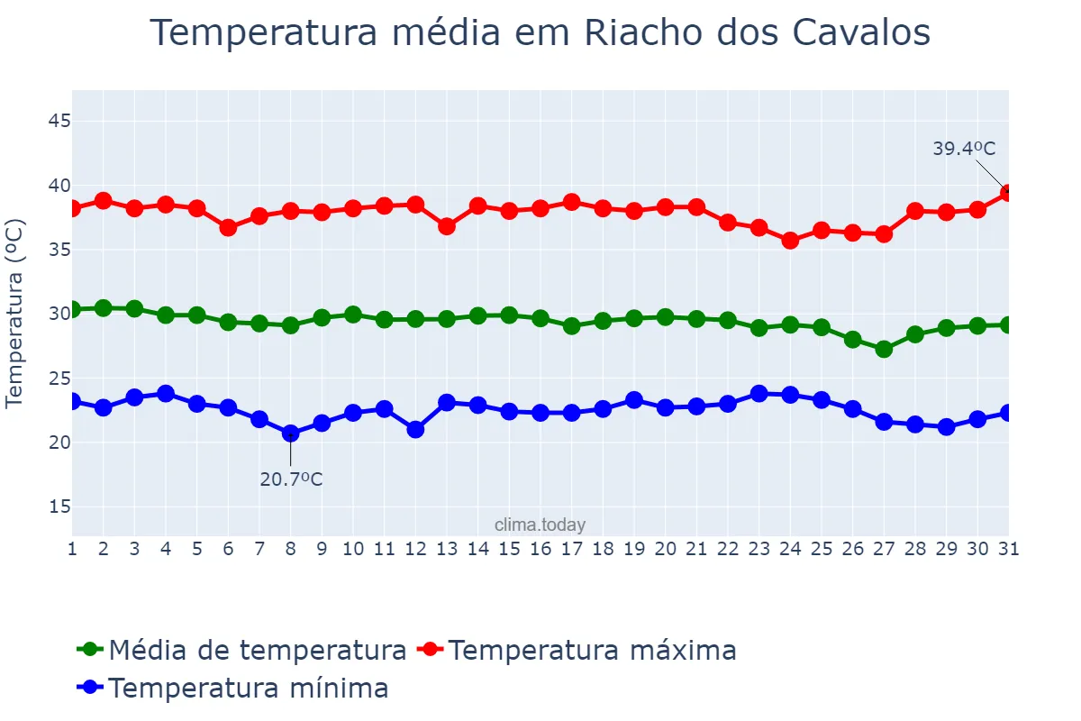 Temperatura em dezembro em Riacho dos Cavalos, PB, BR