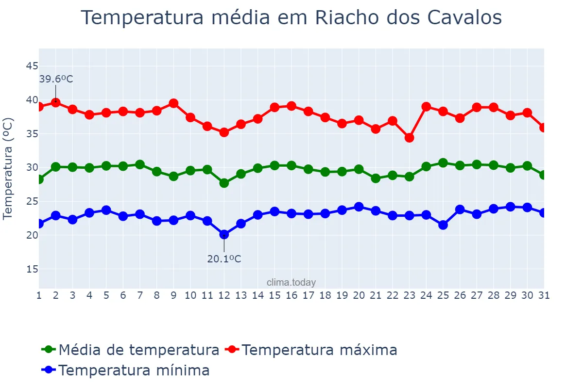 Temperatura em janeiro em Riacho dos Cavalos, PB, BR
