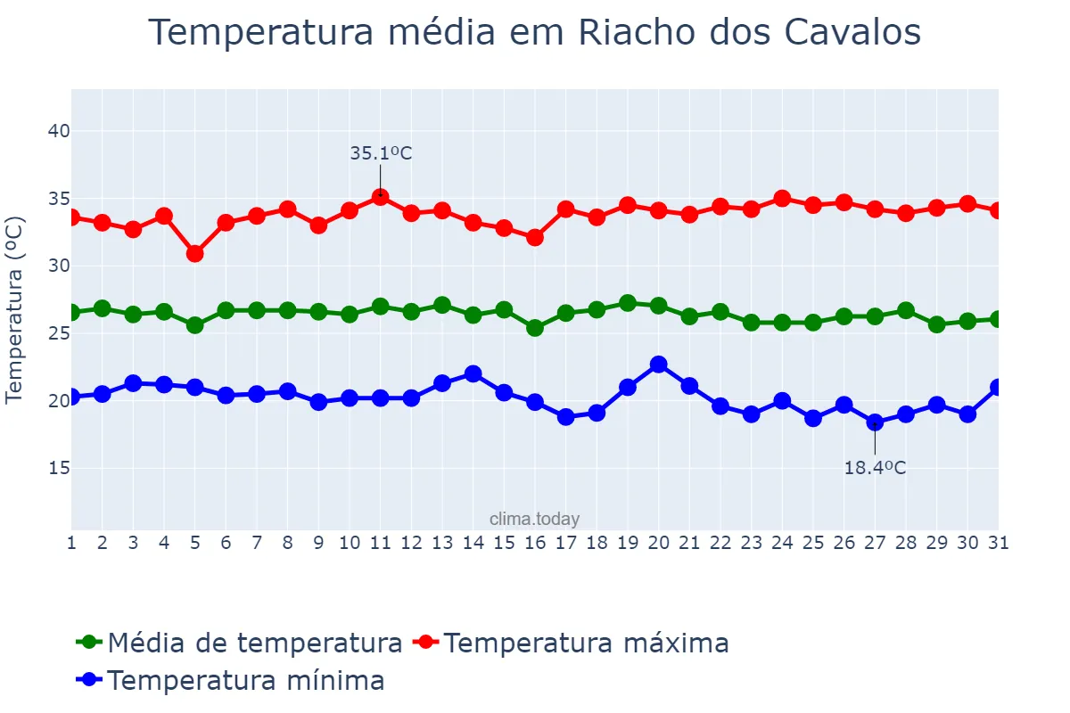 Temperatura em maio em Riacho dos Cavalos, PB, BR