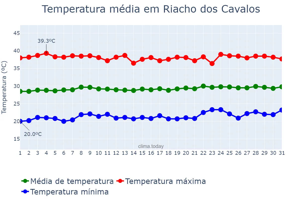 Temperatura em outubro em Riacho dos Cavalos, PB, BR
