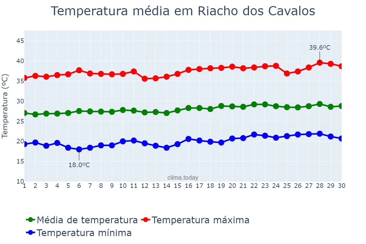 Temperatura em setembro em Riacho dos Cavalos, PB, BR