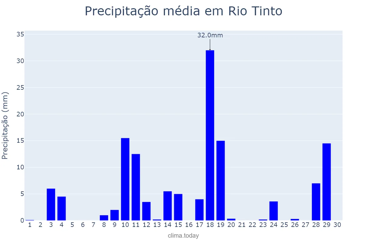 Precipitação em abril em Rio Tinto, PB, BR
