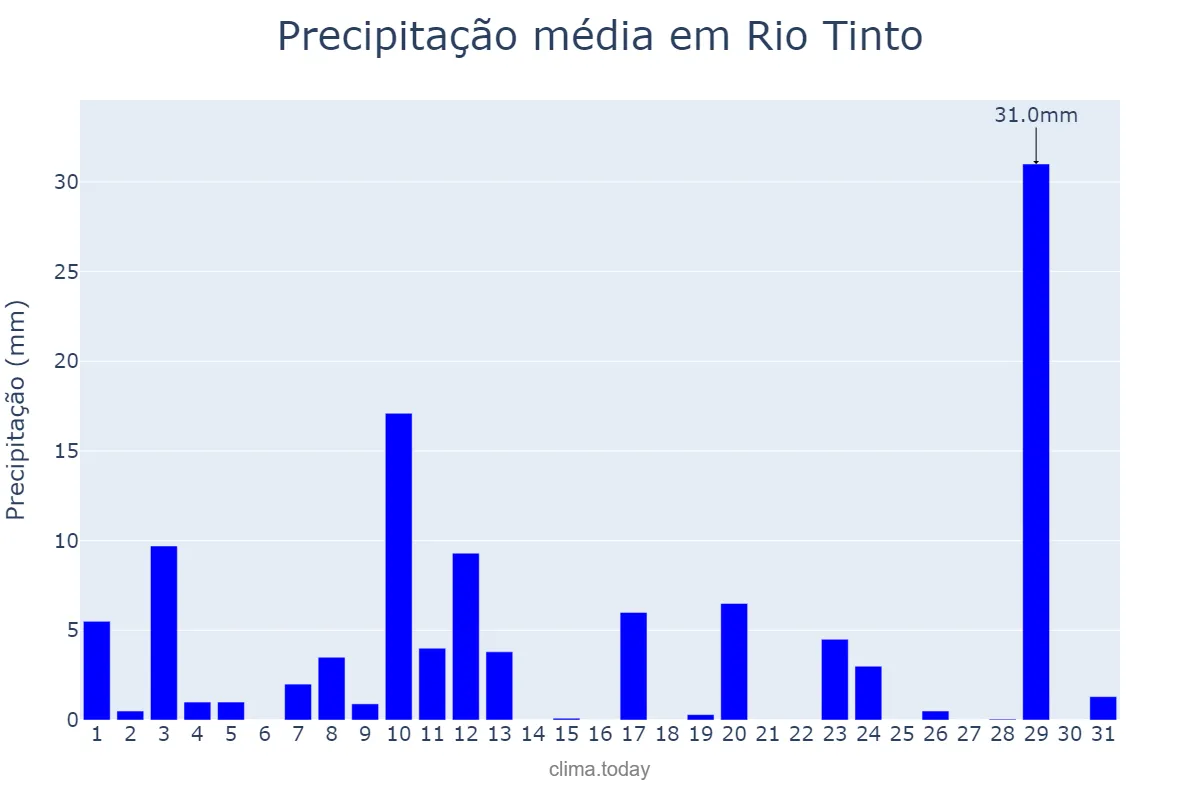 Precipitação em agosto em Rio Tinto, PB, BR