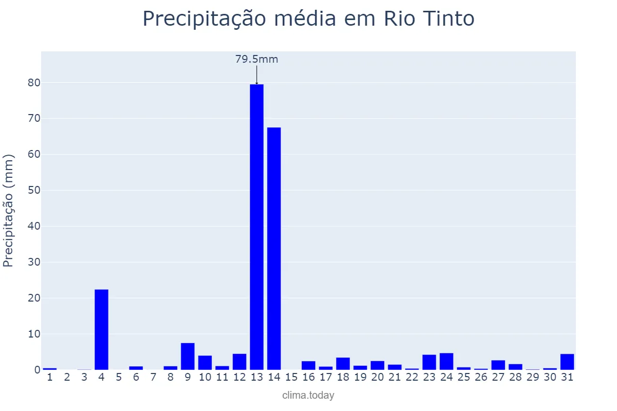 Precipitação em maio em Rio Tinto, PB, BR
