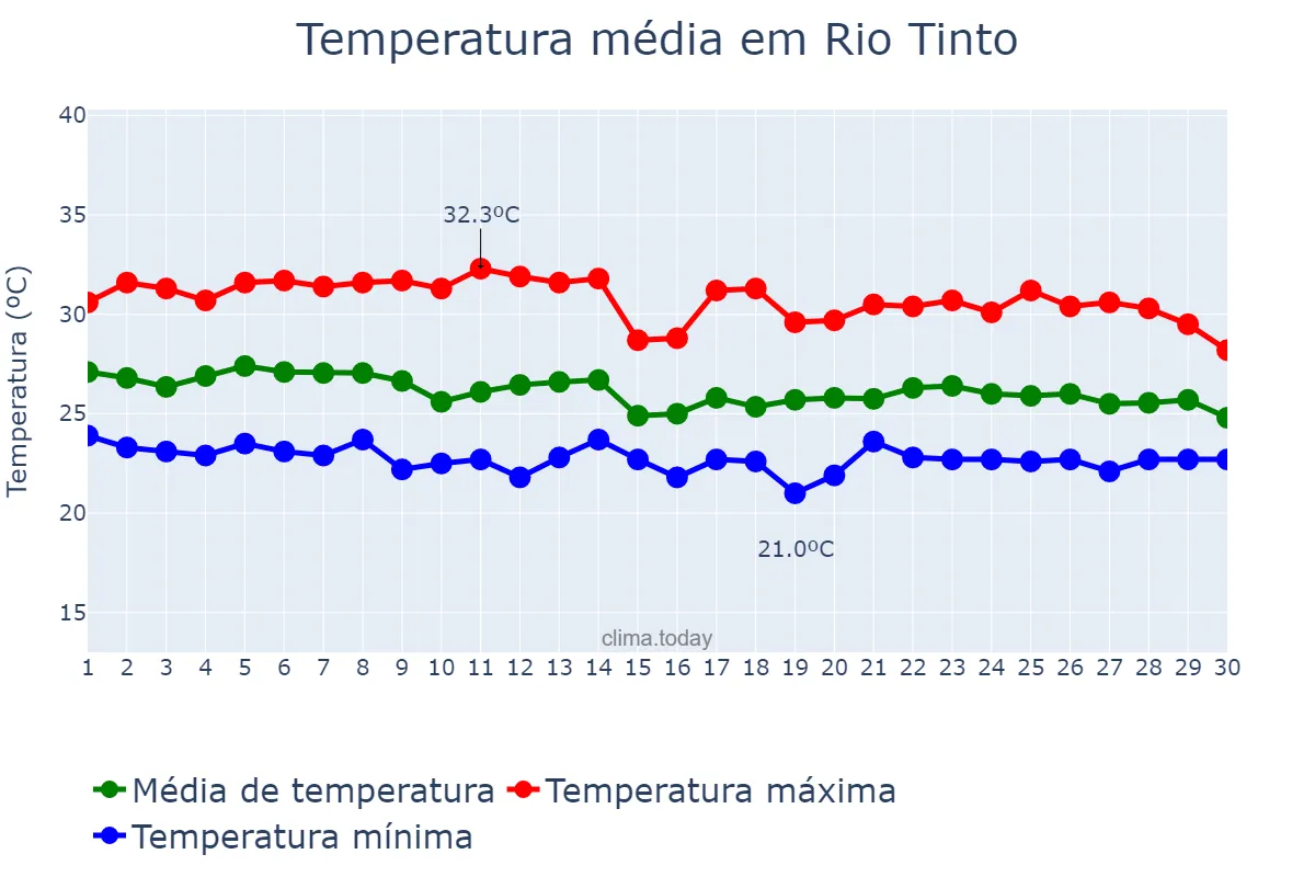 Temperatura em abril em Rio Tinto, PB, BR