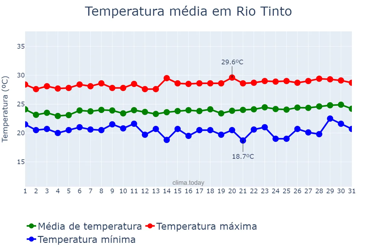 Temperatura em agosto em Rio Tinto, PB, BR