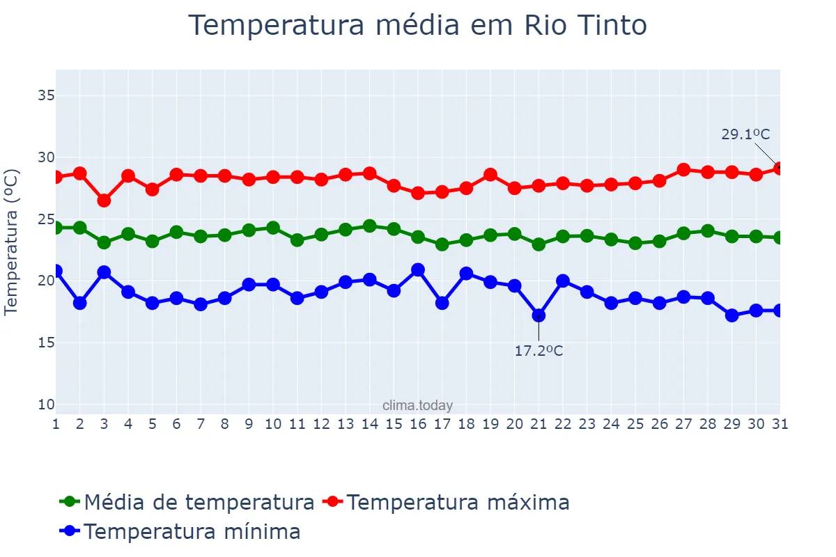 Temperatura em julho em Rio Tinto, PB, BR