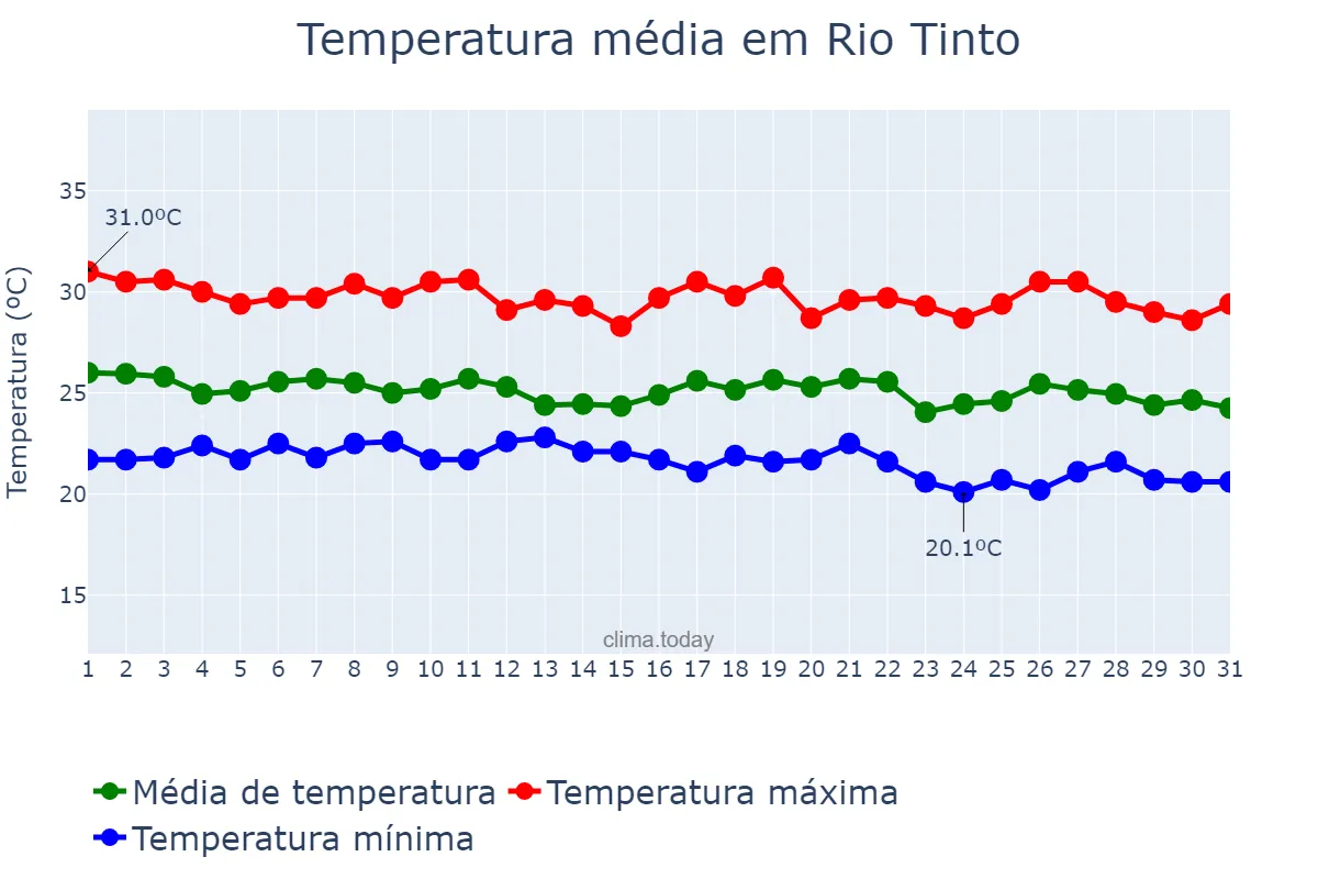 Temperatura em maio em Rio Tinto, PB, BR