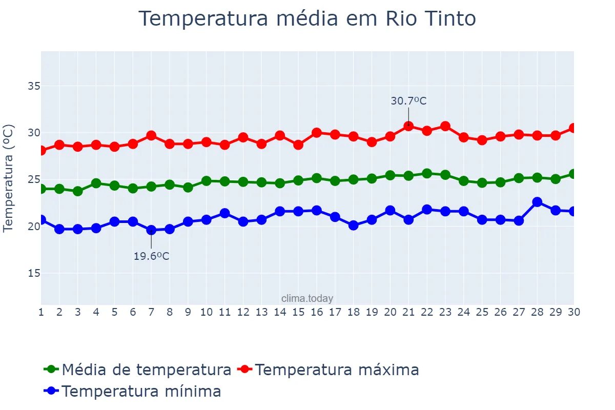 Temperatura em setembro em Rio Tinto, PB, BR