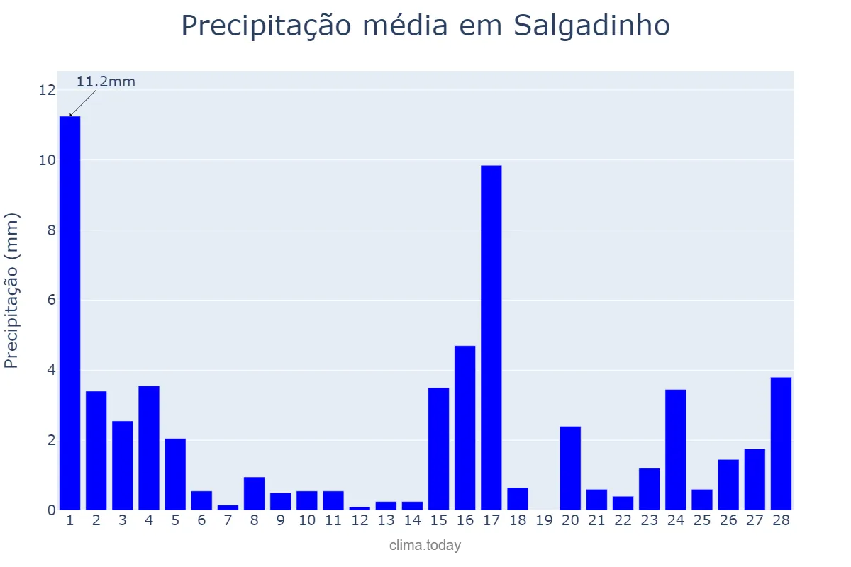 Precipitação em fevereiro em Salgadinho, PB, BR