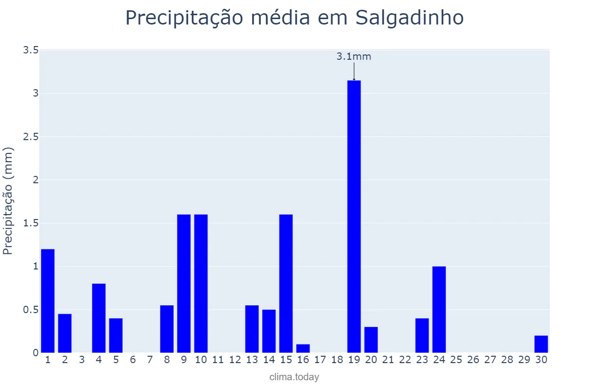 Precipitação em junho em Salgadinho, PB, BR