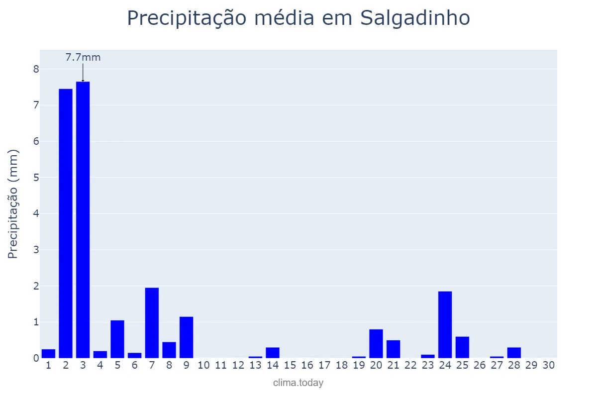 Precipitação em novembro em Salgadinho, PB, BR