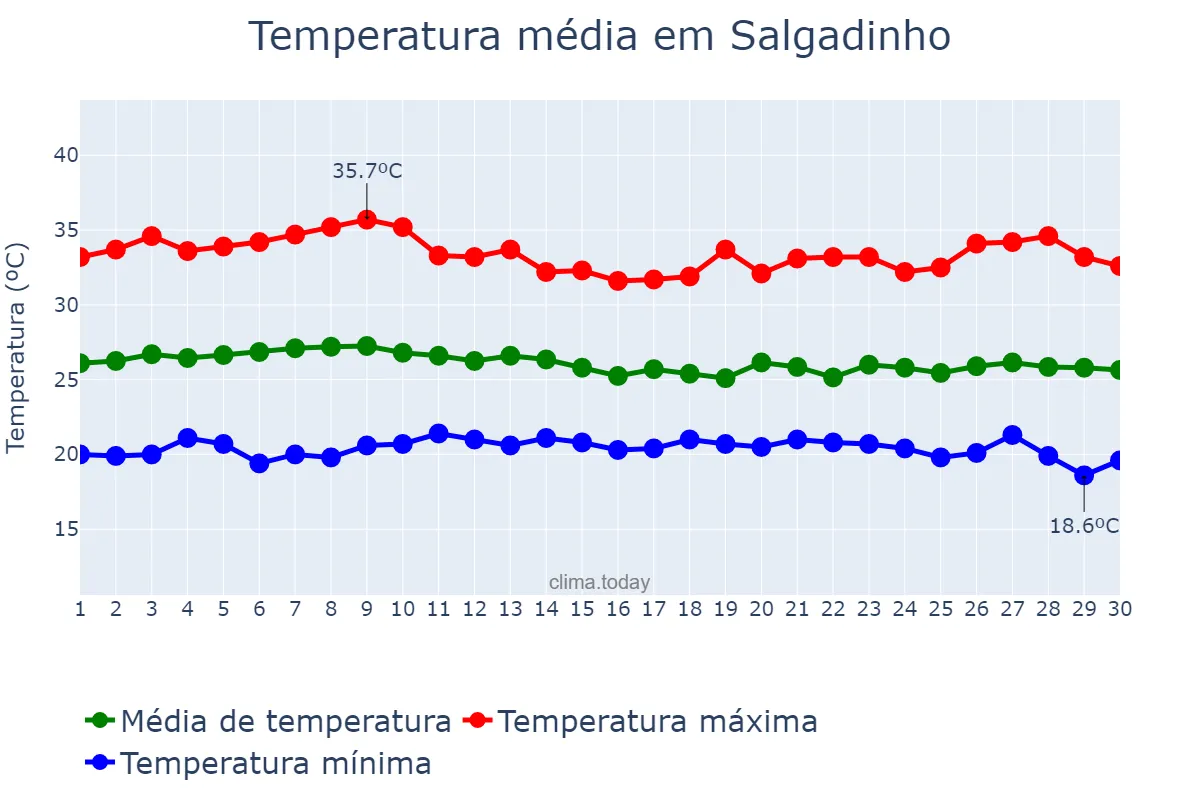 Temperatura em abril em Salgadinho, PB, BR