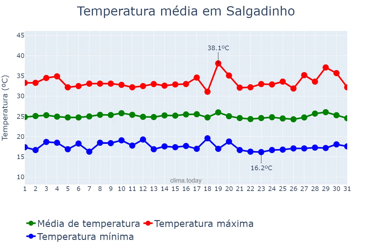 Temperatura em julho em Salgadinho, PB, BR