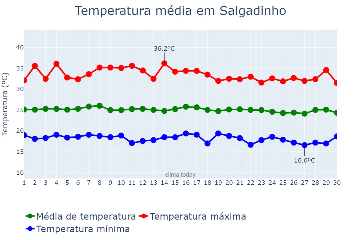 Temperatura em junho em Salgadinho, PB, BR