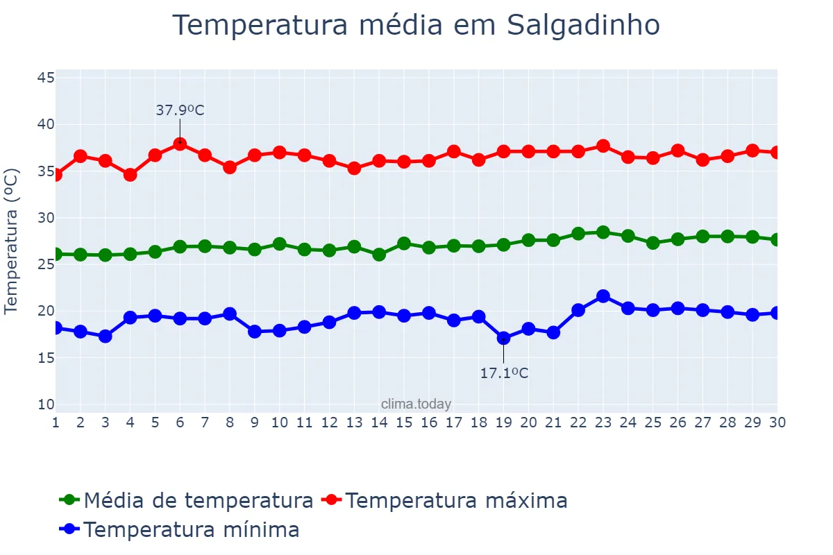 Temperatura em setembro em Salgadinho, PB, BR
