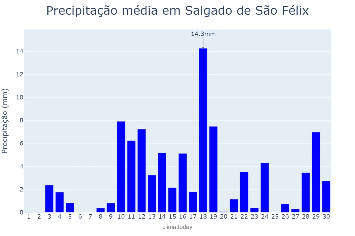 Precipitação em abril em Salgado de São Félix, PB, BR