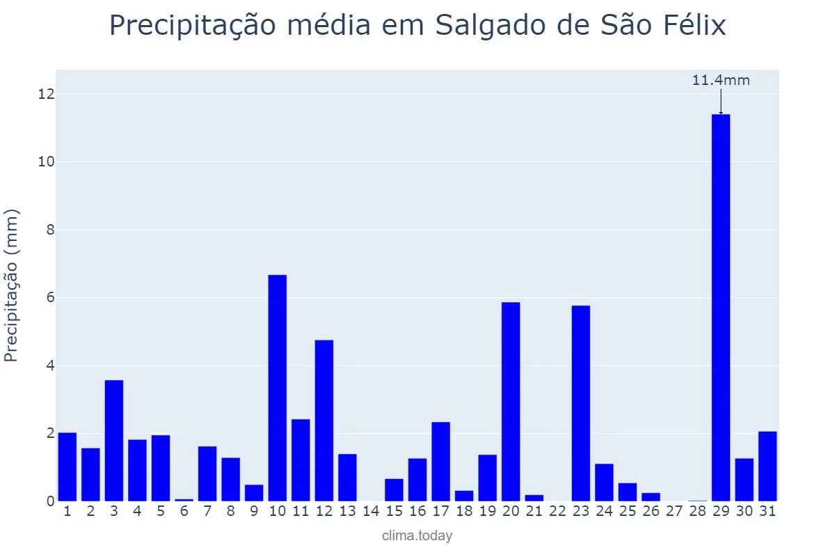 Precipitação em agosto em Salgado de São Félix, PB, BR