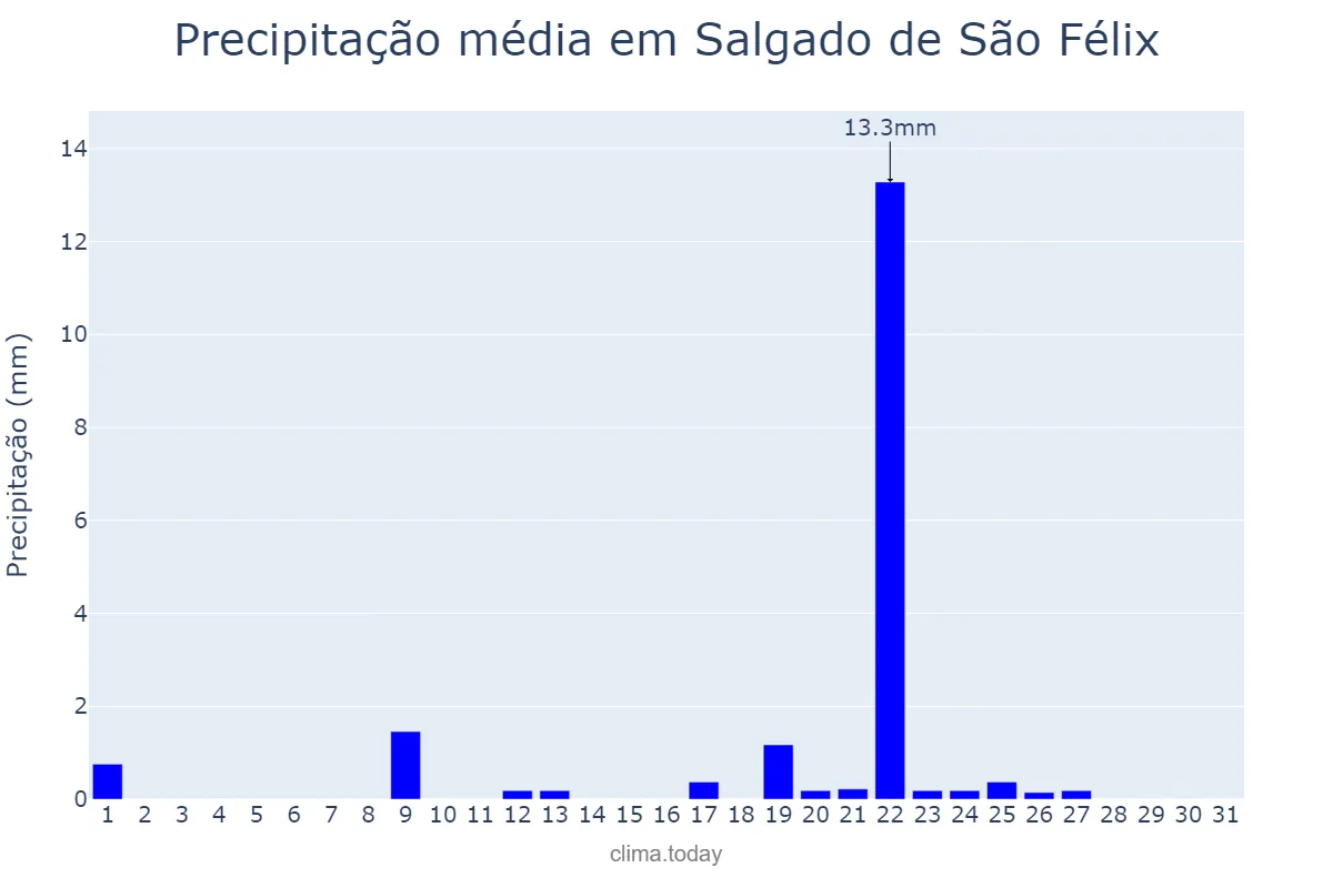 Precipitação em janeiro em Salgado de São Félix, PB, BR