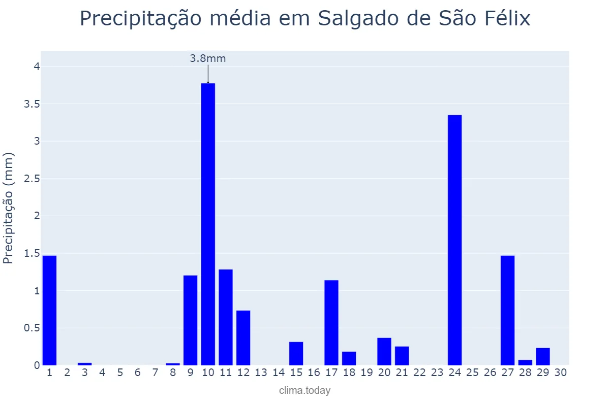 Precipitação em novembro em Salgado de São Félix, PB, BR