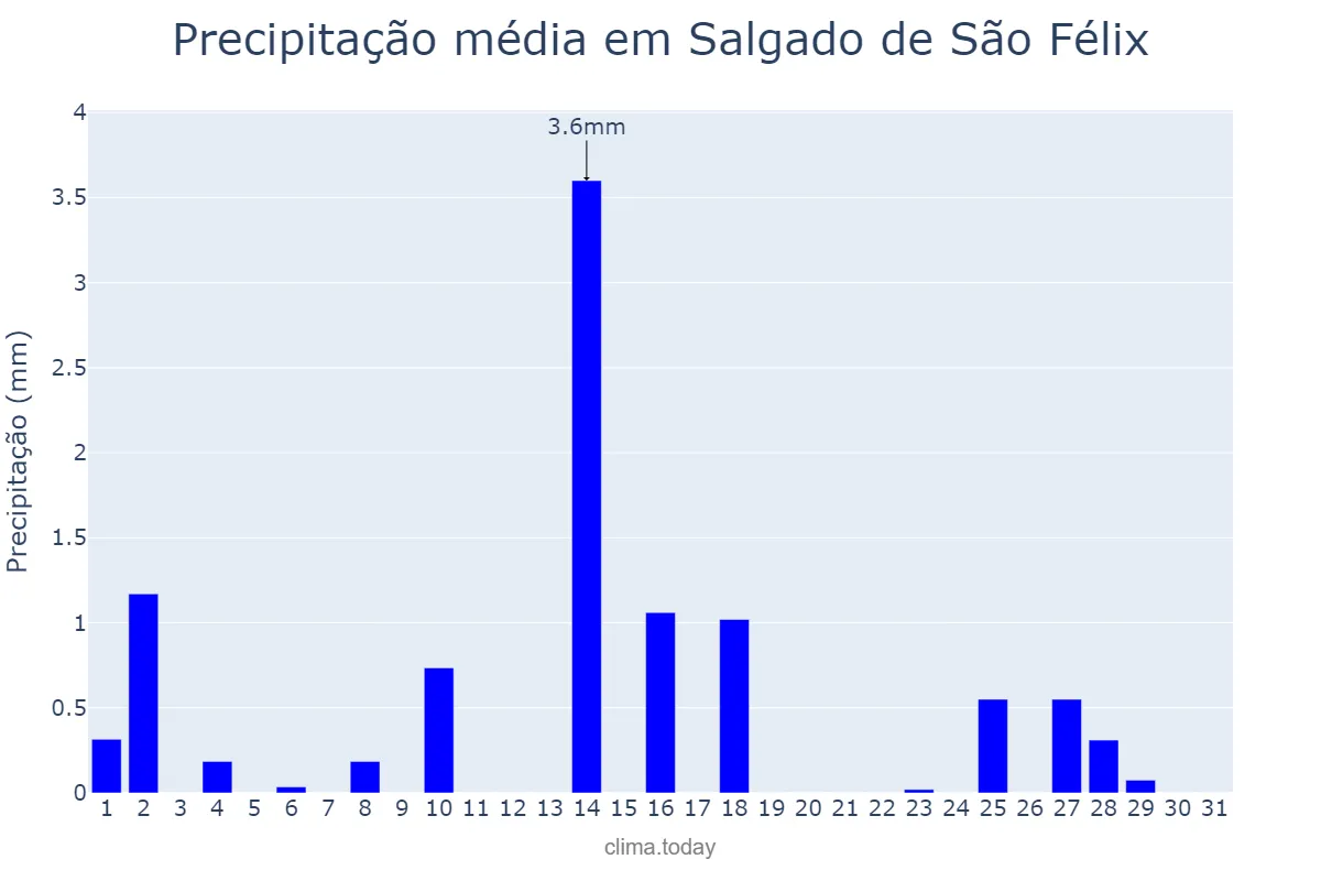 Precipitação em outubro em Salgado de São Félix, PB, BR