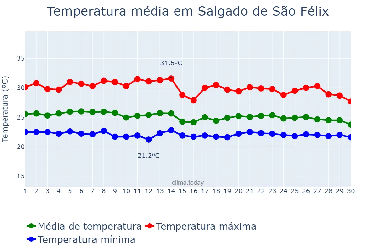 Temperatura em abril em Salgado de São Félix, PB, BR