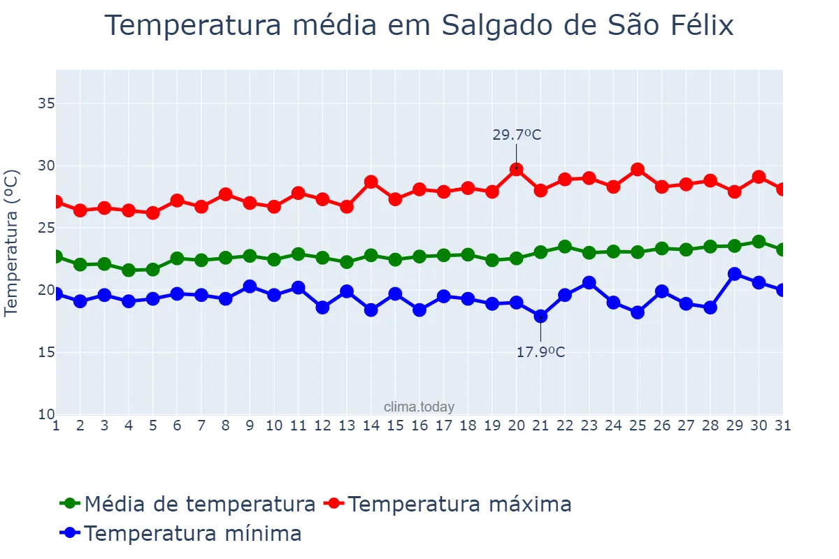 Temperatura em agosto em Salgado de São Félix, PB, BR