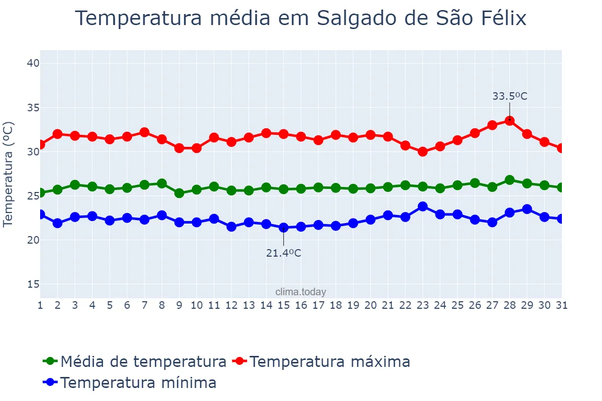 Temperatura em janeiro em Salgado de São Félix, PB, BR