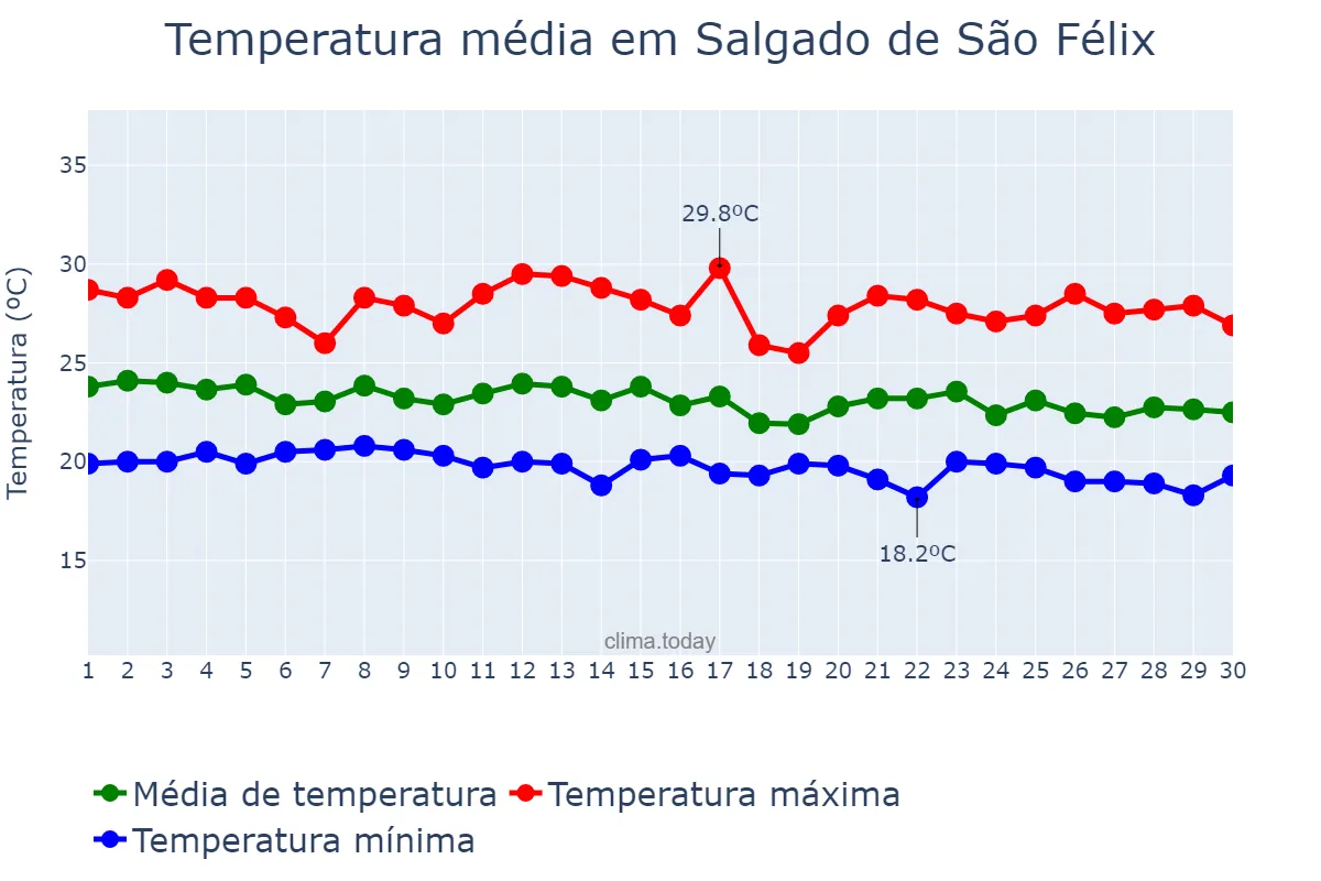 Temperatura em junho em Salgado de São Félix, PB, BR