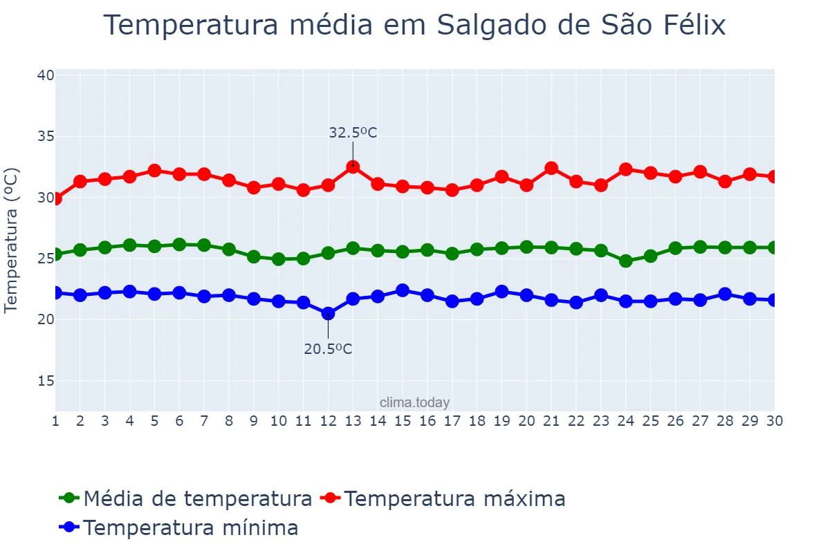 Temperatura em novembro em Salgado de São Félix, PB, BR