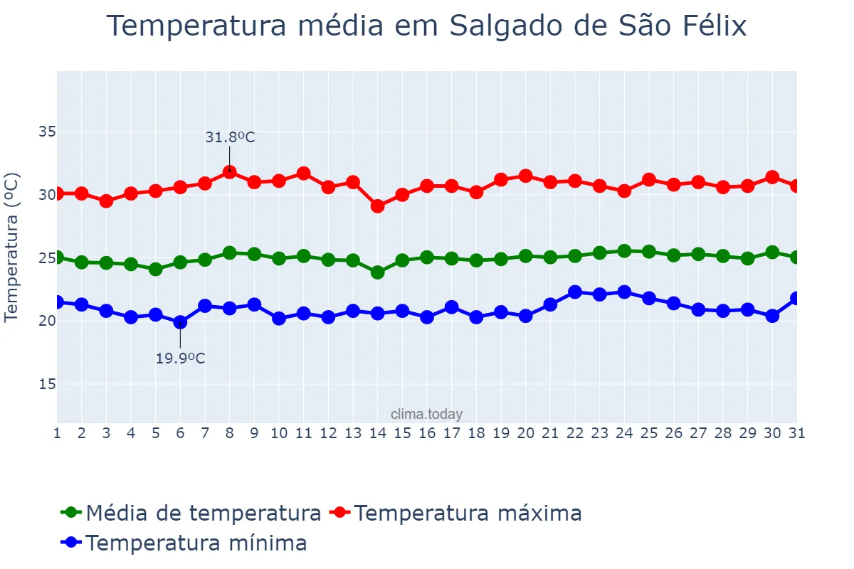 Temperatura em outubro em Salgado de São Félix, PB, BR