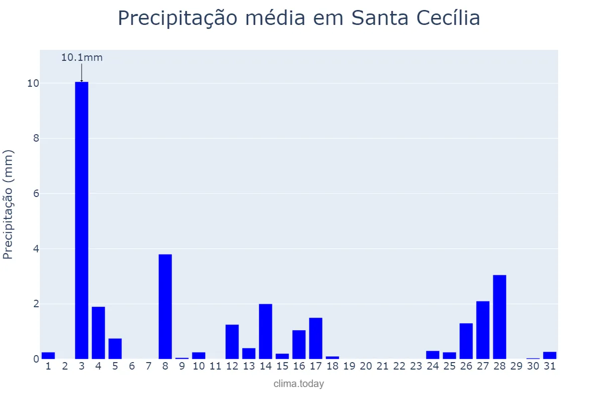 Precipitação em dezembro em Santa Cecília, PB, BR