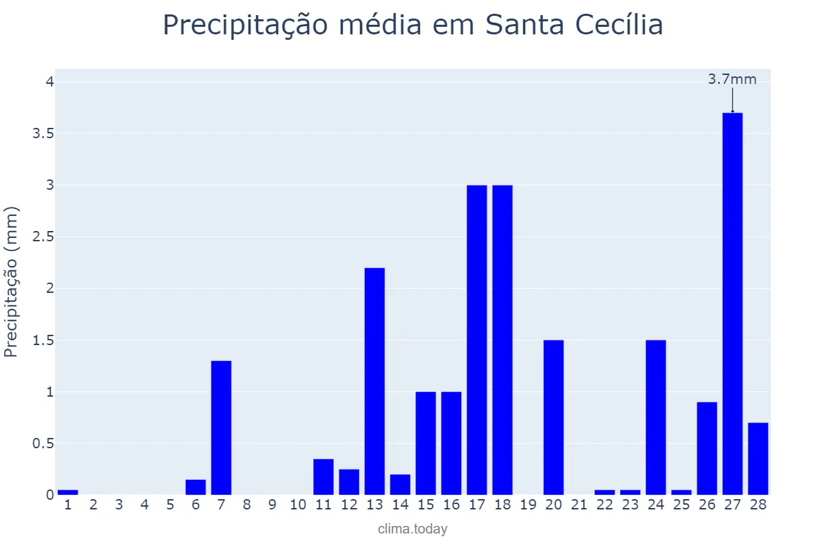 Precipitação em fevereiro em Santa Cecília, PB, BR