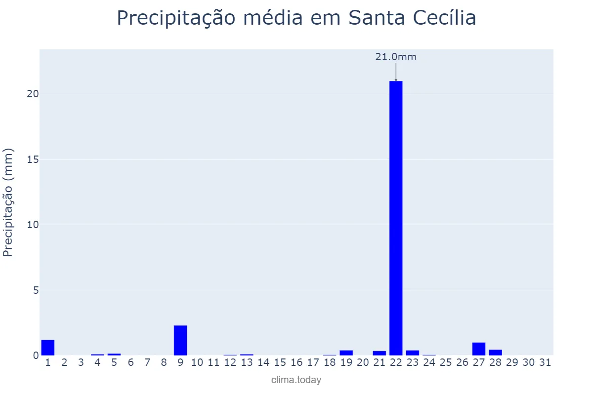 Precipitação em janeiro em Santa Cecília, PB, BR