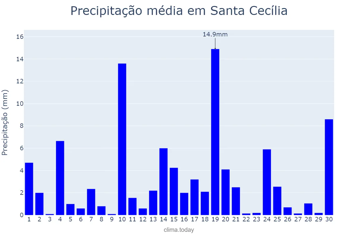 Precipitação em junho em Santa Cecília, PB, BR
