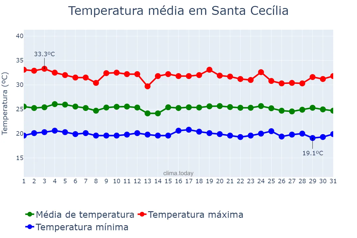 Temperatura em dezembro em Santa Cecília, PB, BR