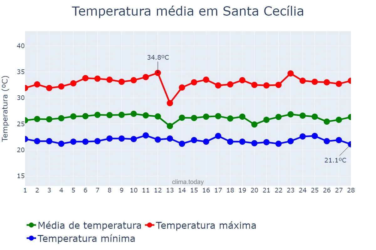Temperatura em fevereiro em Santa Cecília, PB, BR
